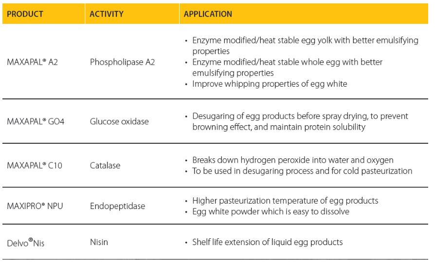 Table comparing MAXAPAL, MAXIPRO, and Delvo™Nis enzymes, activities, and egg processing applications.