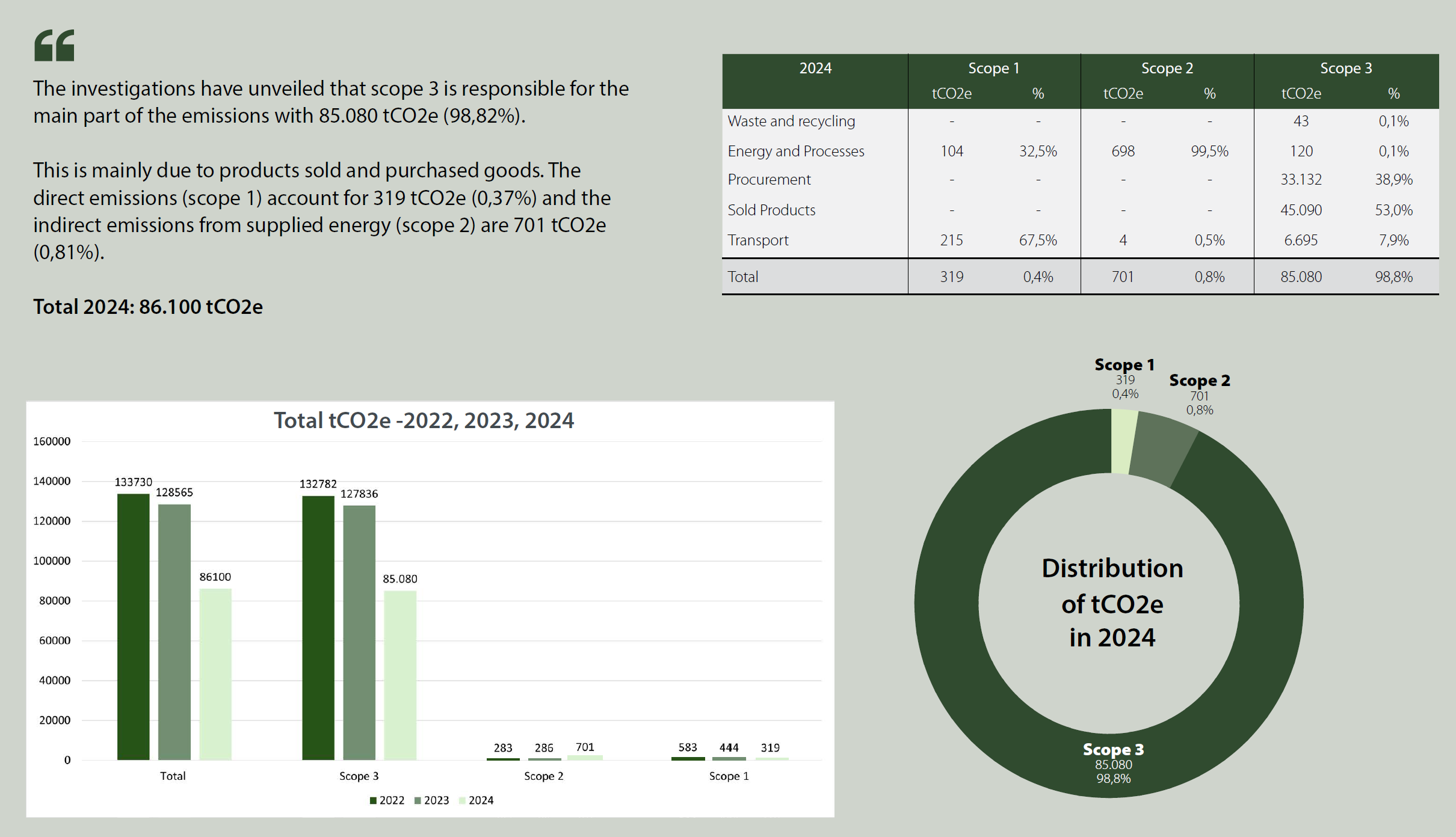 Charts showing Scope 1–3 CO₂ emissions in 2024.