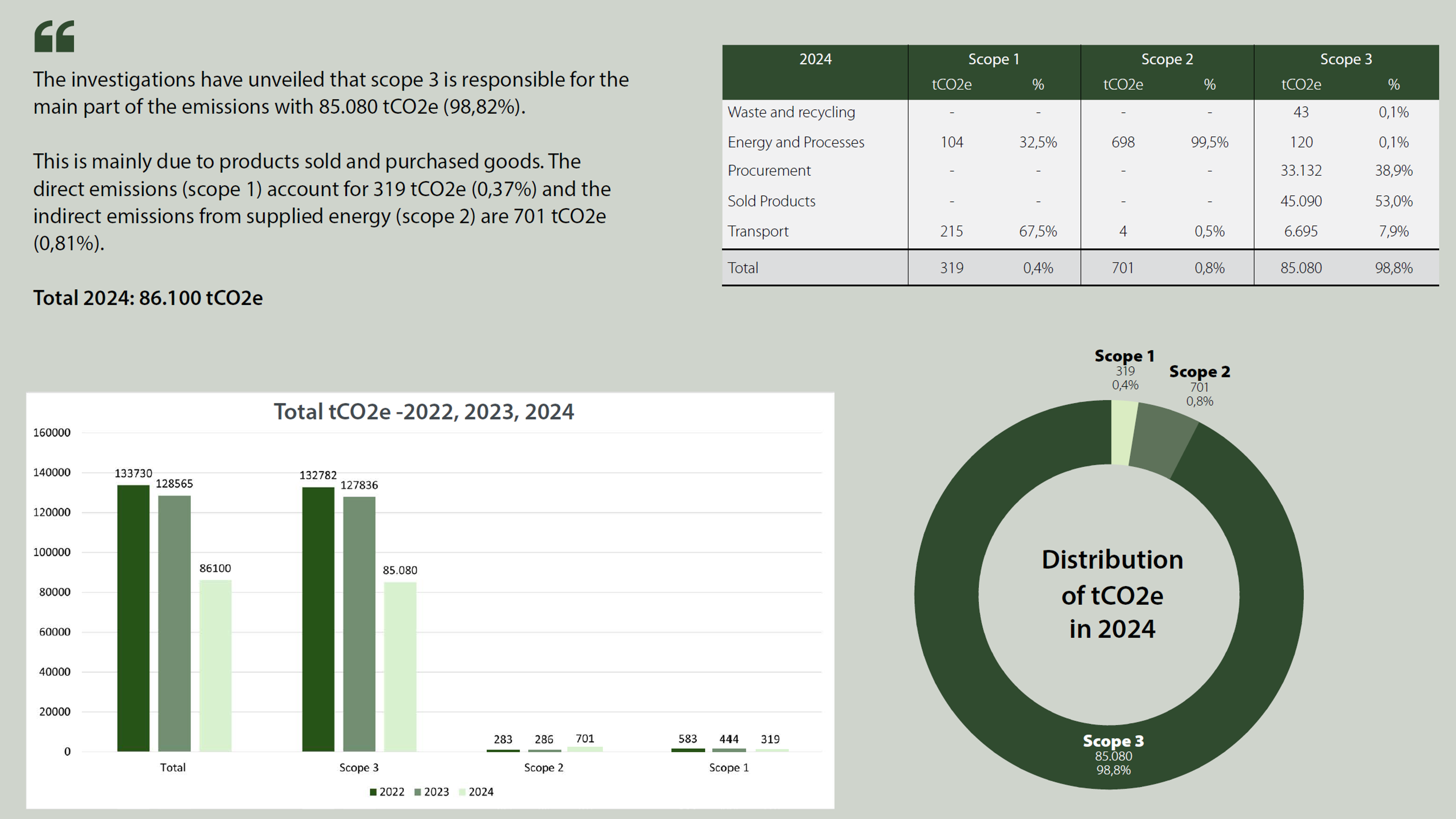 Charts showing Scope 1–3 CO₂ emissions in 2024.