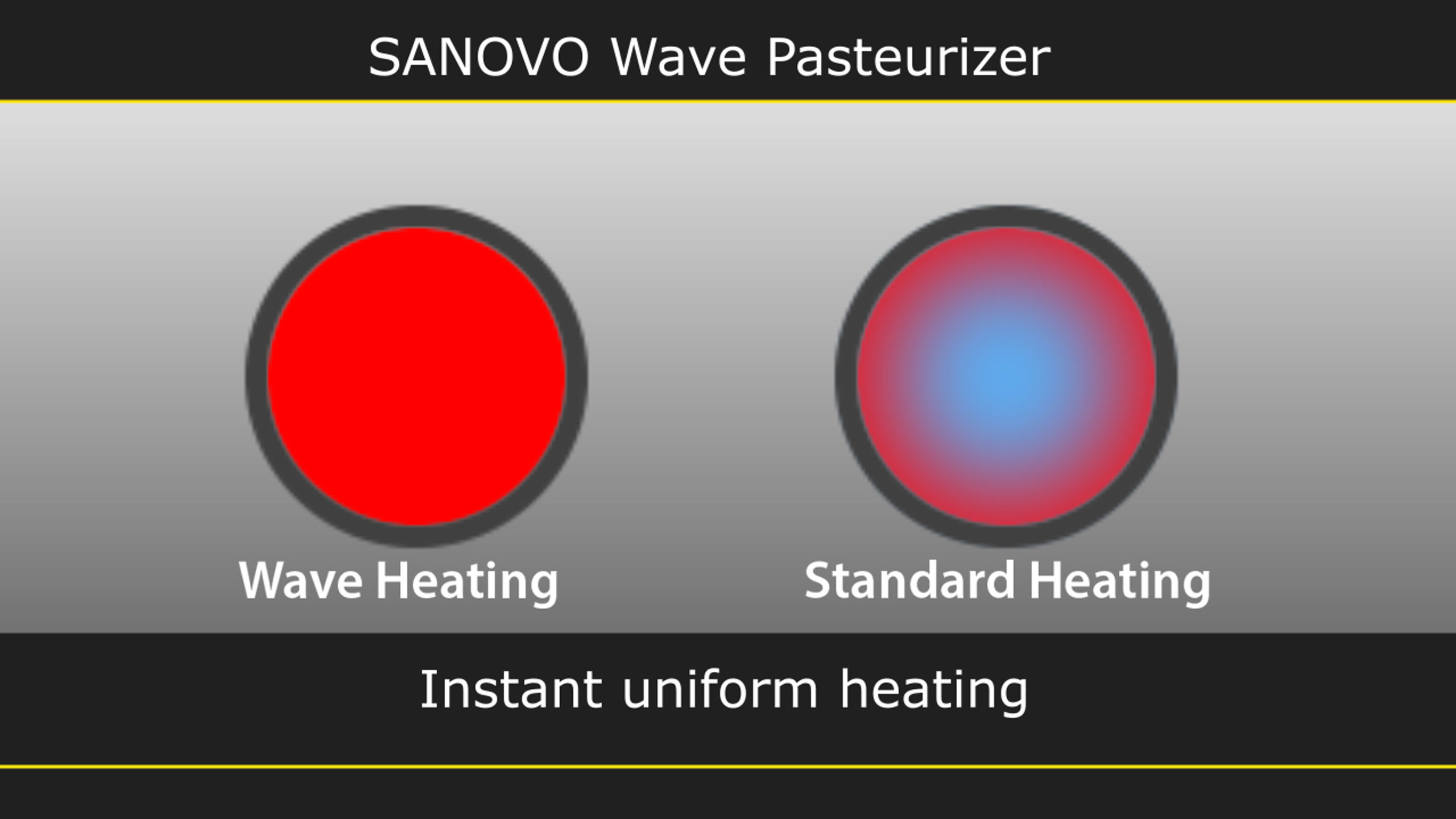 Visual showing SANOVO Wave Pasteurizer instant uniform heating compared to standard heating.
