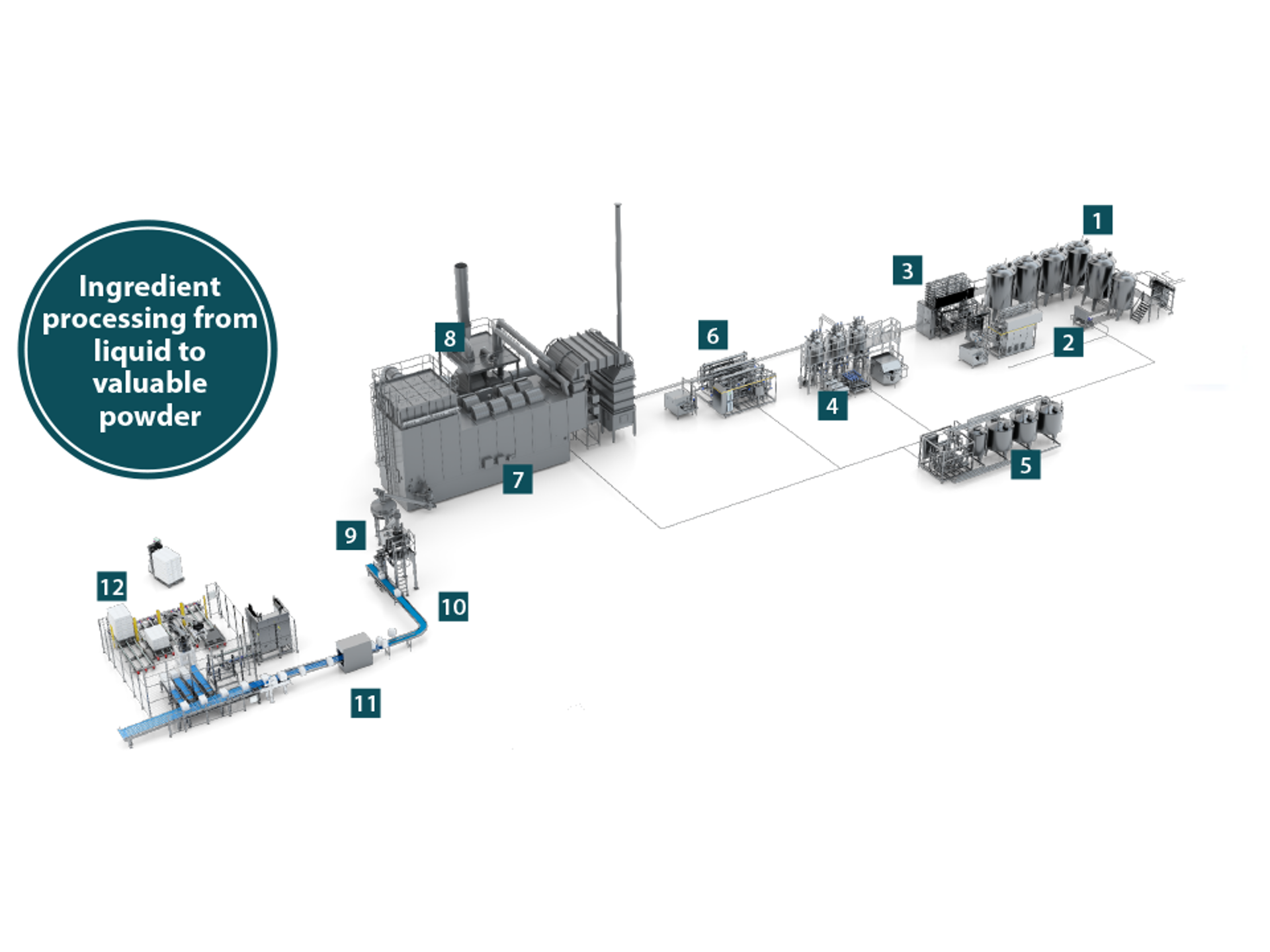 Ingredient Processing Plant with numbers