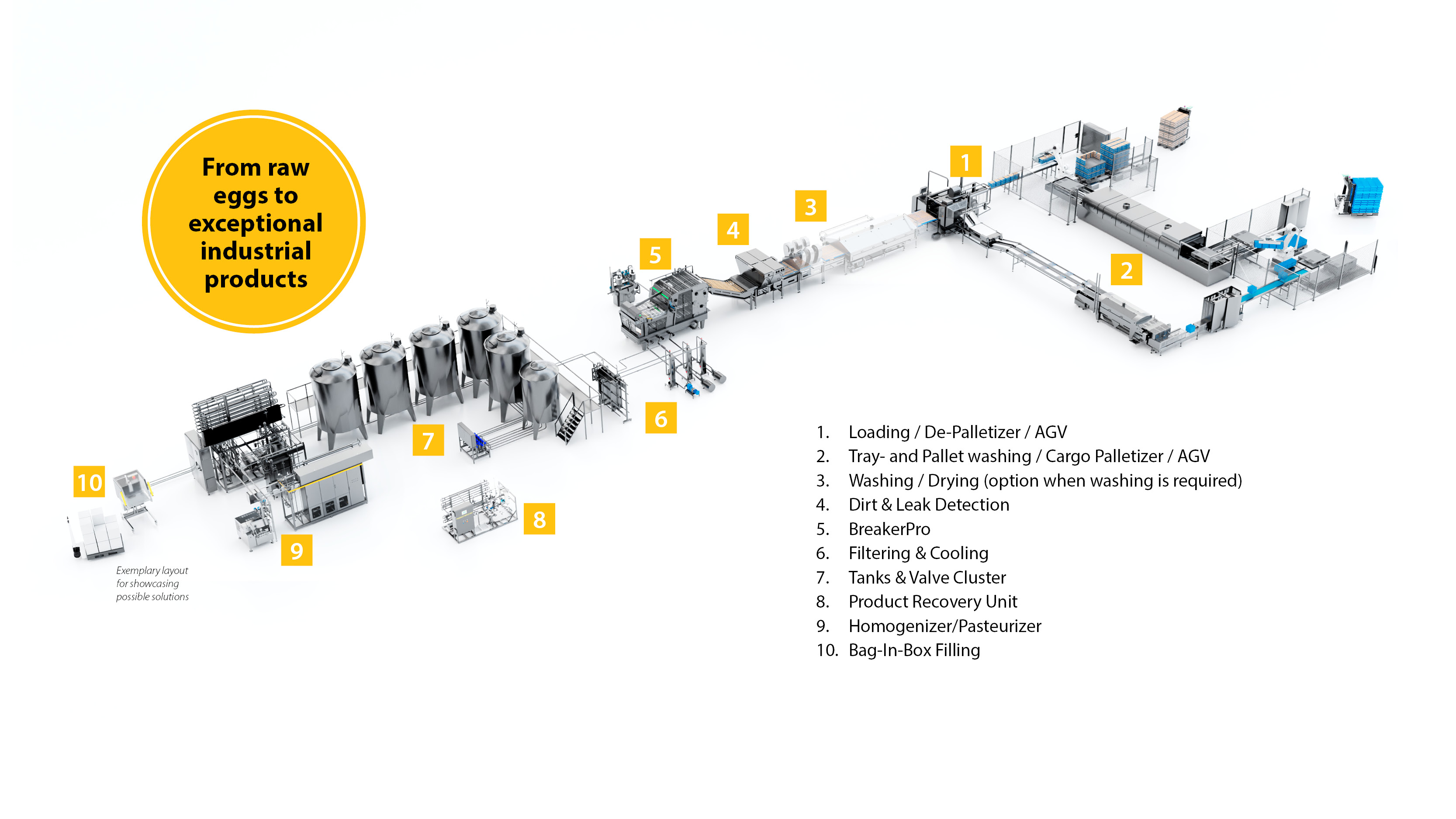 Medium turnkey egg processing and liquid handling factory from SANOVO TECHNOLOGY with numbers representing each item.