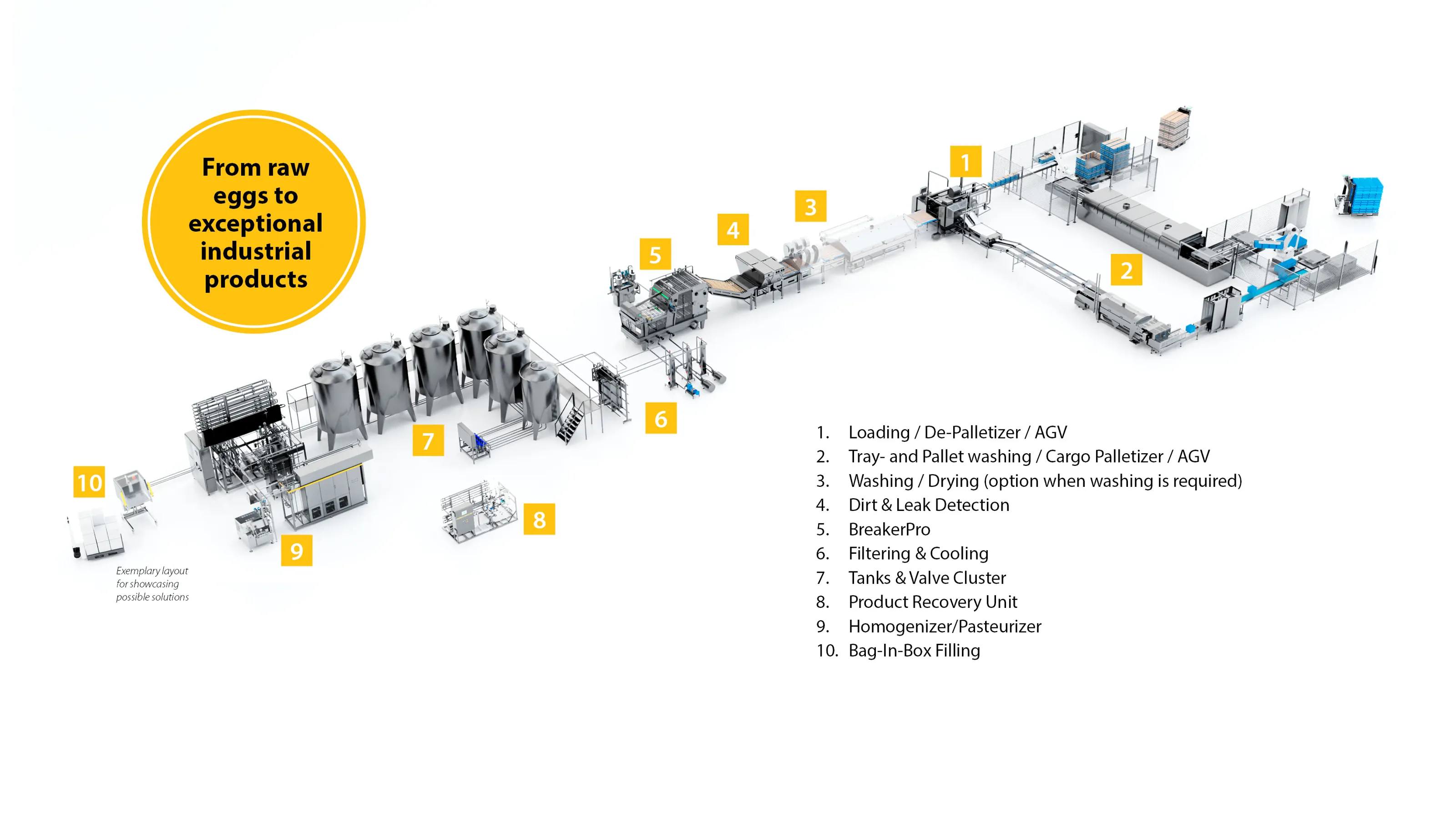 Medium turnkey egg processing and liquid handling factory from SANOVO TECHNOLOGY with numbers representing each item.