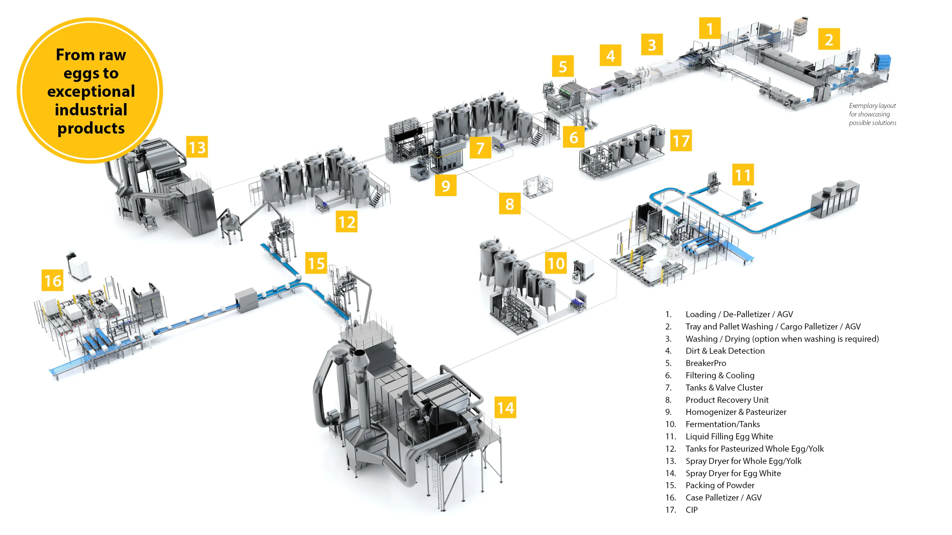 Large turnkey liquid and powder egg processing factory layout by SANOVO TECHNOLOGY with numbers describing each item.