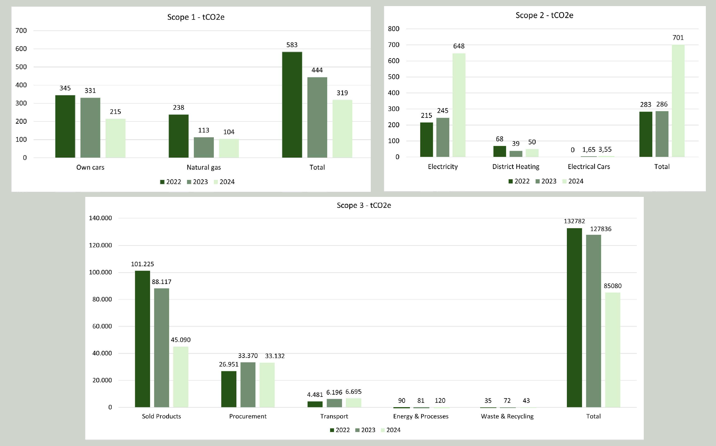 Bar charts of Scope 1–3 CO₂ emissions 2022–2024.