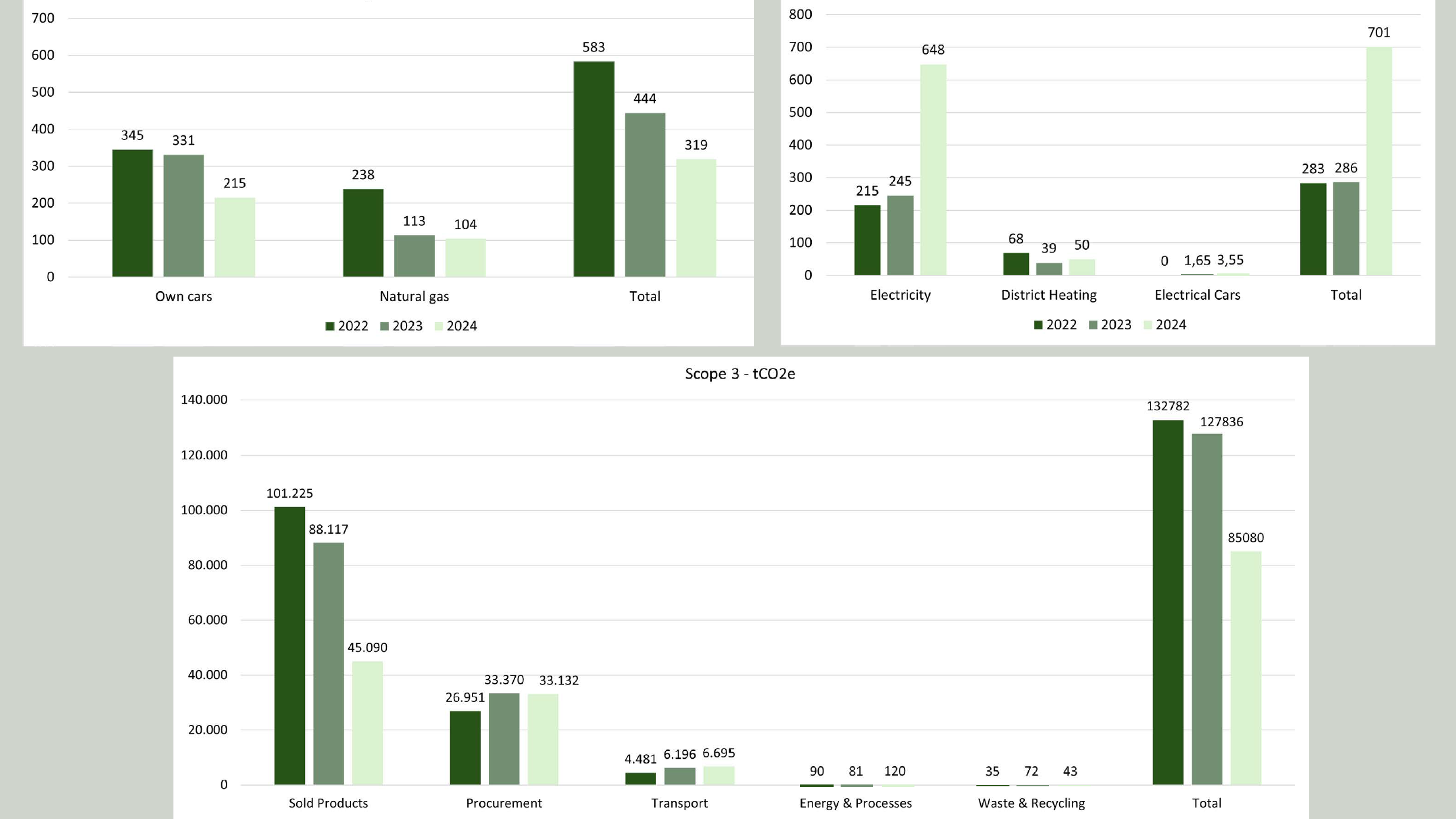Bar charts of Scope 1–3 CO₂ emissions 2022–2024.