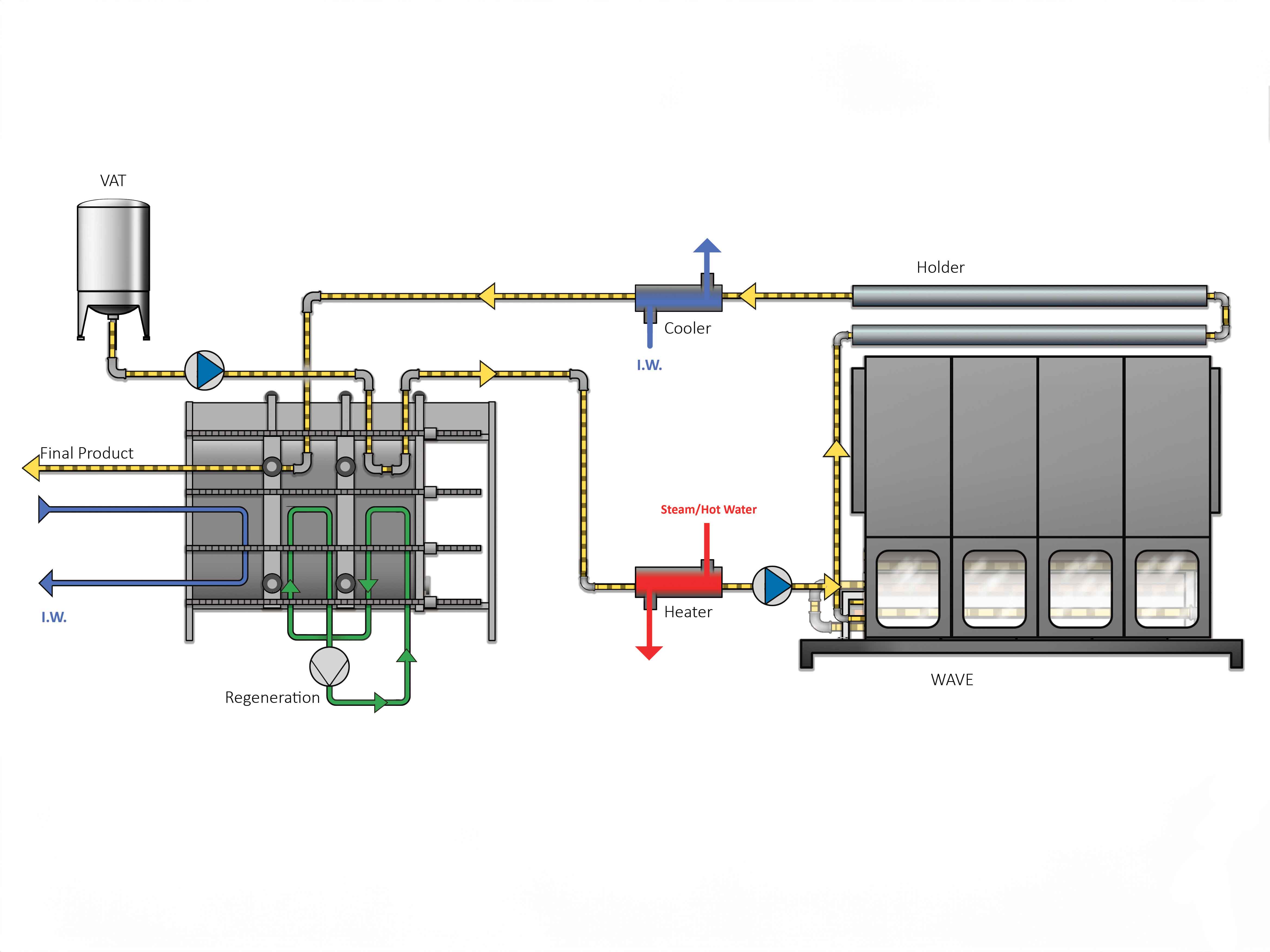 Diagram of liquid pasteurization and heat treatment process using SANOVO WAVE Technology.