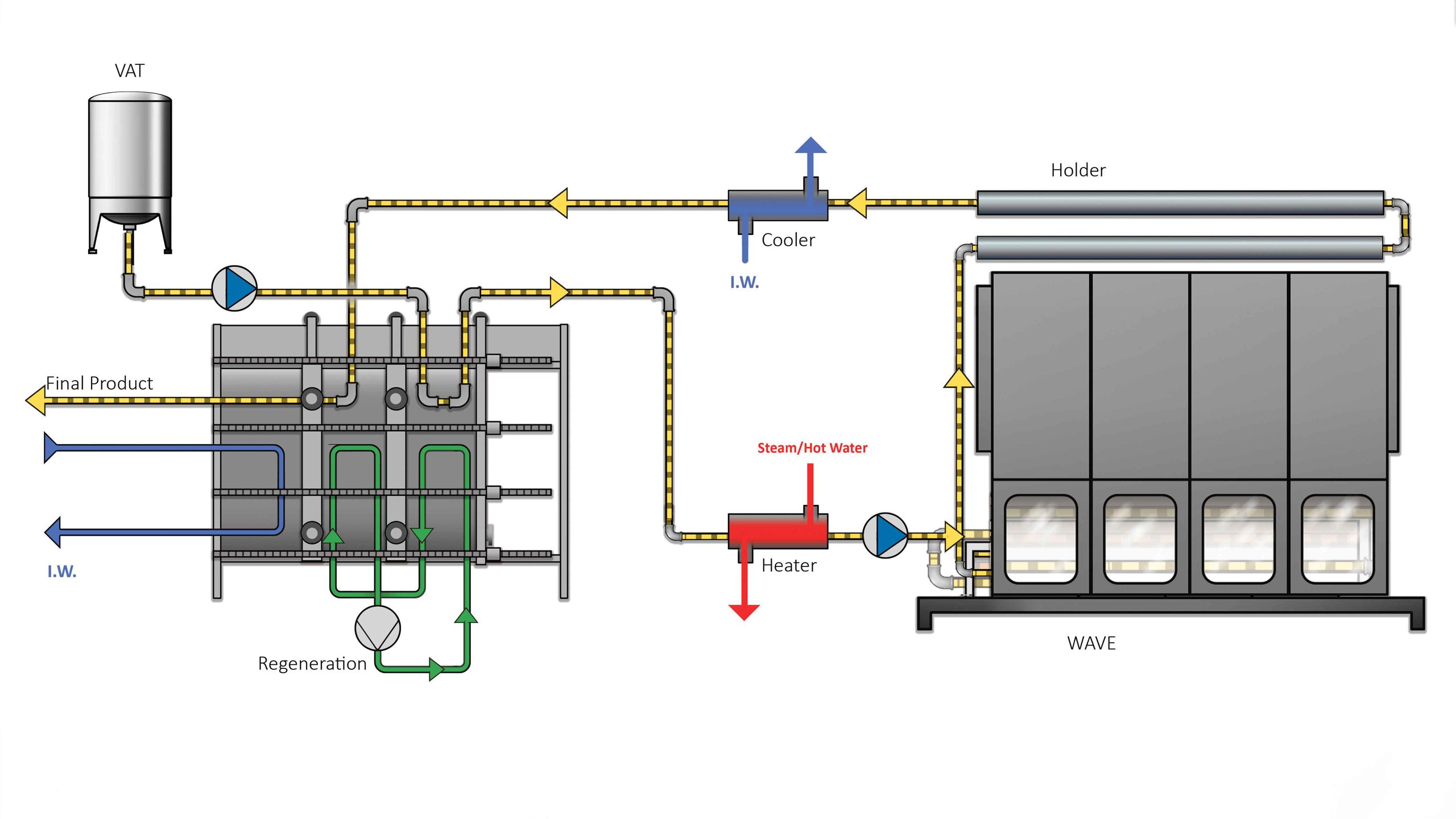 Flowchart showing how the WAVE system